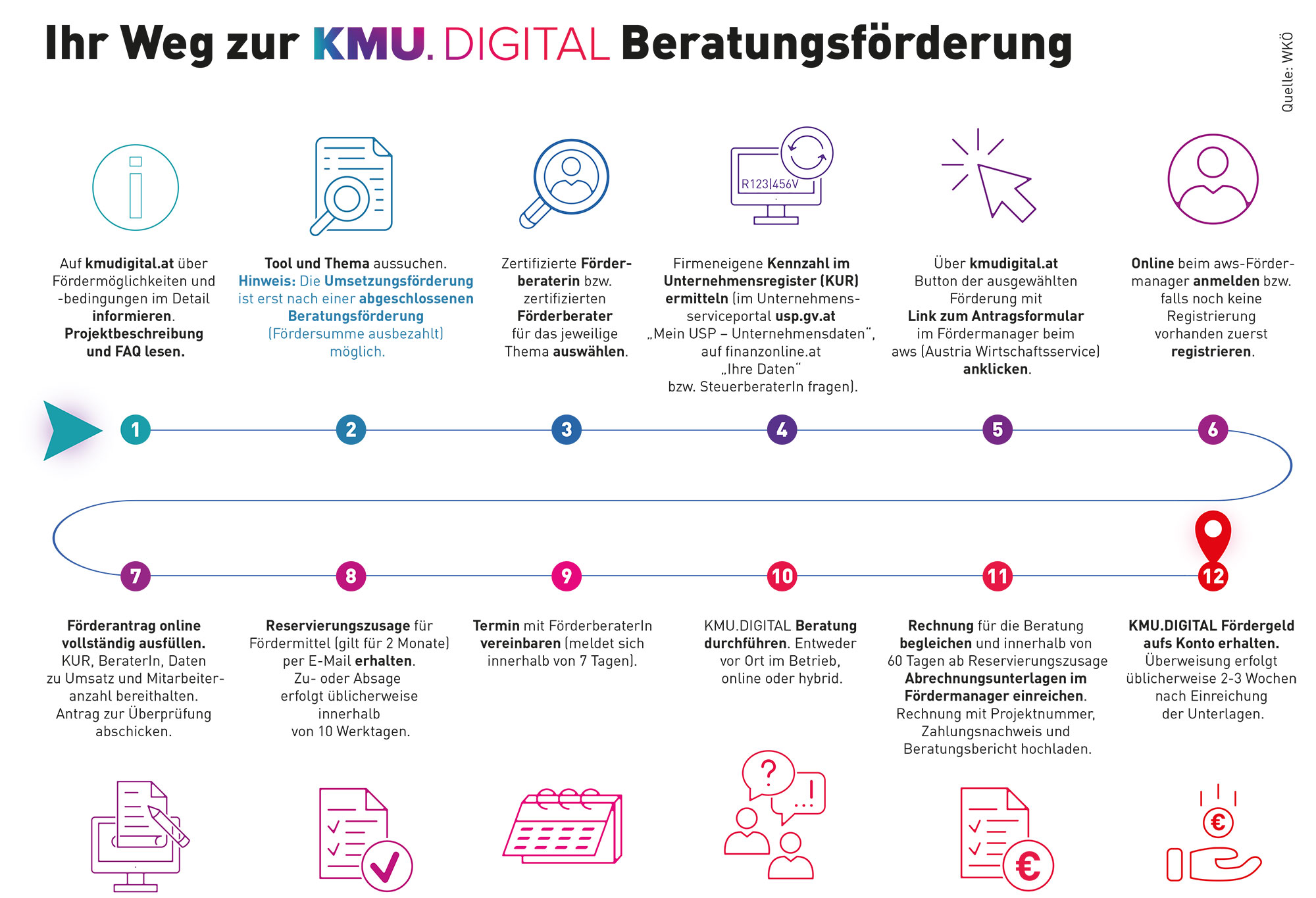 kmu.digital customer journey