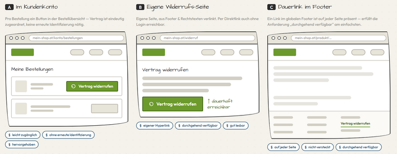 Webshop Widerrufsbutton Beispiel