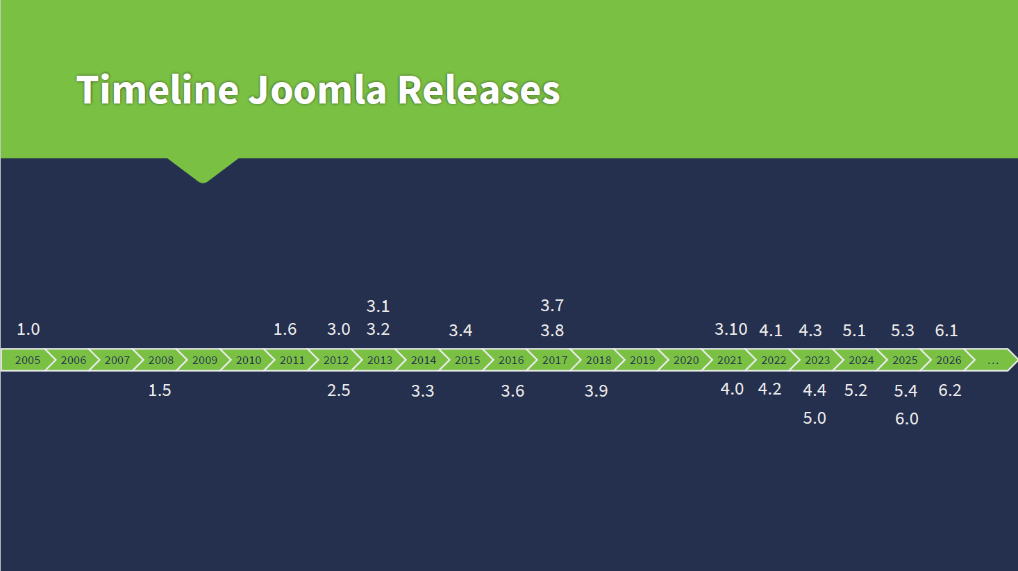 Timeline Joomla Releases von 2005 bis heute